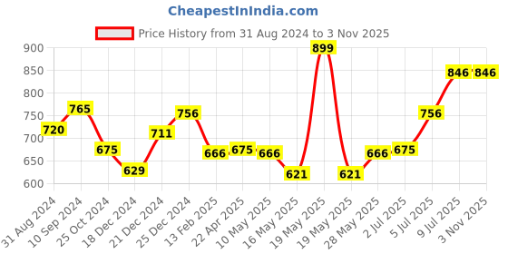 tatacliq.com Pantaloons Junior Peach Cotton Regular Fit Trousers pantaloons junior Price History Graph from 31 Aug 2024 to 2 Nov 2025