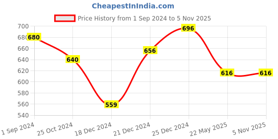 tatacliq.com Pantaloons Junior Peach Cotton Regular Fit Trousers pantaloons junior Price History Graph from 1 Sep 2024 to 3 Nov 2025