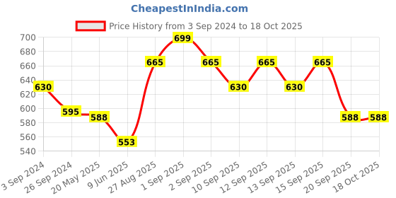 tatacliq.com Pantaloons Junior Peach Cotton Textured Pattern Top pantaloons junior Price History Graph from 3 Sep 2024 to 18 Oct 2025