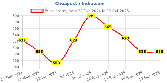 tatacliq.com Pantaloons Junior Peach Cotton Textured Pattern Top pantaloons junior Price History Graph from 22 Dec 2024 to 18 Oct 2025