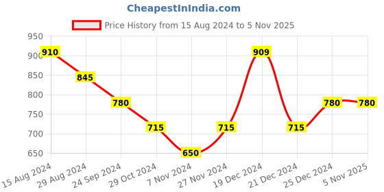 tatacliq.com Pantaloons Junior Peach Embellished Full Sleeves Sweater pantaloons junior Price History Graph from 15 Aug 2024 to 4 Nov 2025