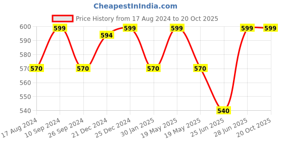 tatacliq.com Pantaloons Junior Peach Embroidered Top pantaloons junior Price History Graph from 17 Aug 2024 to 20 Oct 2025