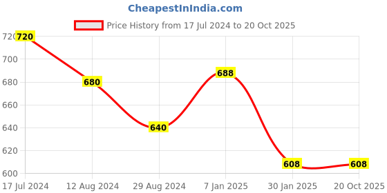 tatacliq.com Pantaloons Junior Peach Printed Dress pantaloons junior Price History Graph from 17 Jul 2024 to 20 Oct 2025