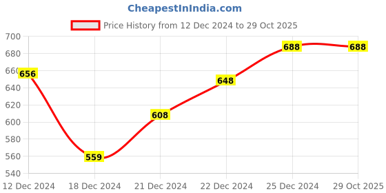 tatacliq.com Pantaloons Junior Peach Printed Dress pantaloons junior Price History Graph from 12 Dec 2024 to 29 Oct 2025