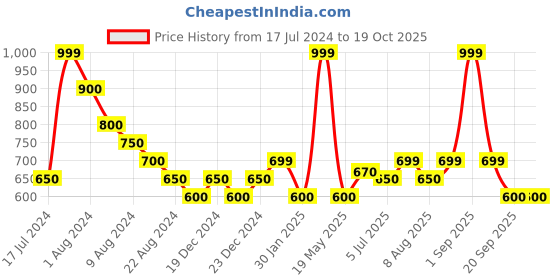 tatacliq.com Pantaloons Junior Peach Printed Frock with Hairband pantaloons junior Price History Graph from 17 Jul 2024 to 17 Oct 2025
