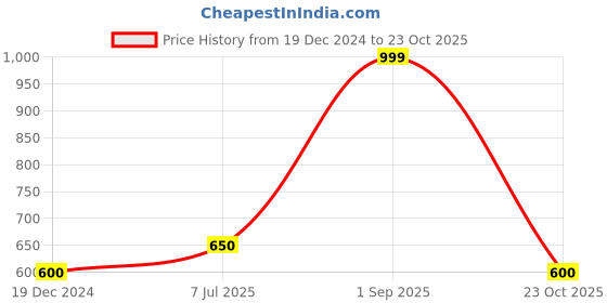 tatacliq.com Pantaloons Junior Peach Printed Frock with Hairband pantaloons junior Price History Graph from 19 Dec 2024 to 23 Oct 2025