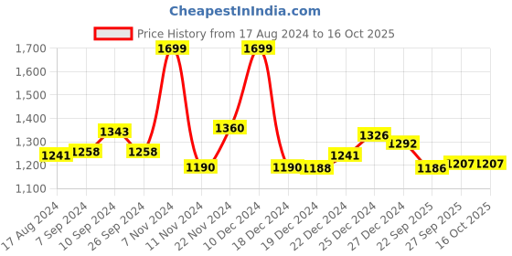 tatacliq.com Pantaloons Junior Peach Printed Full Sleeves Jacket pantaloons junior Price History Graph from 17 Aug 2024 to 15 Oct 2025