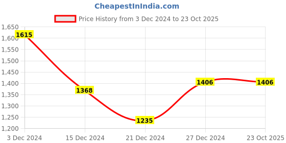 tatacliq.com Pantaloons Junior Peach Printed Full Sleeves Jacket pantaloons junior Price History Graph from 3 Dec 2024 to 23 Oct 2025
