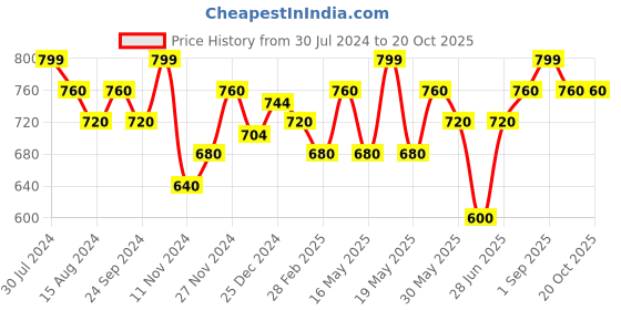 tatacliq.com Pantaloons Junior Peach Printed Full Sleeves Sweater pantaloons junior Price History Graph from 30 Jul 2024 to 17 Oct 2025