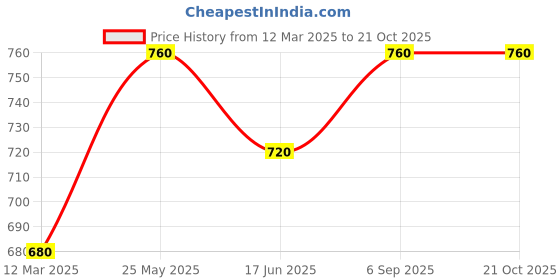 tatacliq.com Pantaloons Junior Peach Printed Full Sleeves Sweater pantaloons junior Price History Graph from 12 Mar 2025 to 20 Oct 2025