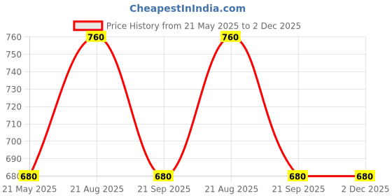 tatacliq.com Pantaloons Junior Peach Printed Full Sleeves Sweater pantaloons junior Price History Graph from 21 May 2025 to 2 Dec 2025