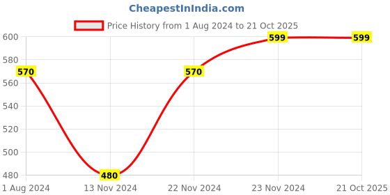 tatacliq.com Pantaloons Junior Peach Printed Leggings pantaloons junior Price History Graph from 1 Aug 2024 to 20 Oct 2025