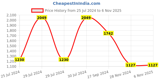 tatacliq.com Pantaloons Junior Peach Quilted Full Sleeves Jacket pantaloons junior Price History Graph from 25 Jul 2024 to 5 Nov 2025