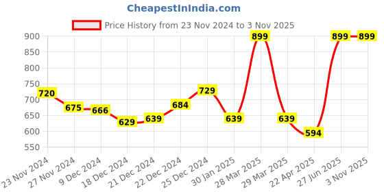 tatacliq.com Pantaloons Junior Peach Regular Fit Dress pantaloons junior Price History Graph from 23 Nov 2024 to 3 Nov 2025