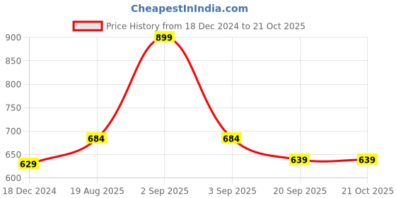 tatacliq.com Pantaloons Junior Peach Regular Fit Dress pantaloons junior Price History Graph from 18 Dec 2024 to 21 Oct 2025