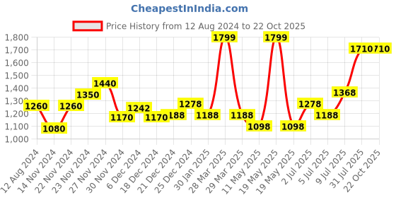 tatacliq.com Pantaloons Junior Peach Regular Fit Full Sleeves Dress pantaloons junior Price History Graph from 12 Aug 2024 to 21 Oct 2025