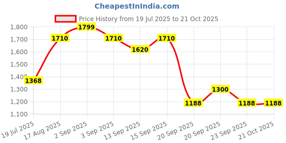 tatacliq.com Pantaloons Junior Peach Regular Fit Full Sleeves Dress pantaloons junior Price History Graph from 19 Jul 2025 to 20 Oct 2025