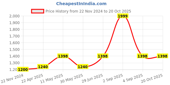 tatacliq.com Pantaloons Junior Peach Regular Fit Full Sleeves Jacket pantaloons junior Price History Graph from 22 Nov 2024 to 20 Oct 2025