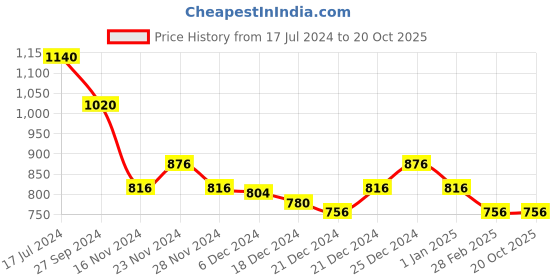 tatacliq.com Pantaloons Junior Peach Regular Fit Full Sleeves Sweater pantaloons junior Price History Graph from 17 Jul 2024 to 20 Oct 2025