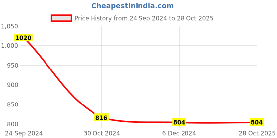 tatacliq.com Pantaloons Junior Peach Regular Fit Full Sleeves Sweater pantaloons junior Price History Graph from 24 Sep 2024 to 28 Oct 2025