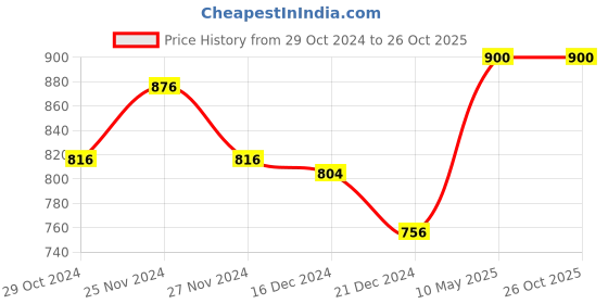 tatacliq.com Pantaloons Junior Peach Regular Fit Full Sleeves Sweater pantaloons junior Price History Graph from 29 Oct 2024 to 26 Oct 2025