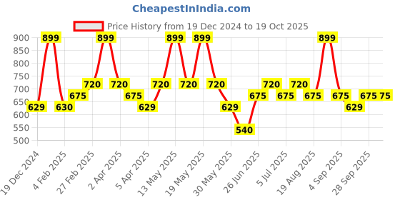 tatacliq.com Pantaloons Junior Peach Shirt pantaloons junior Price History Graph from 19 Dec 2024 to 18 Oct 2025