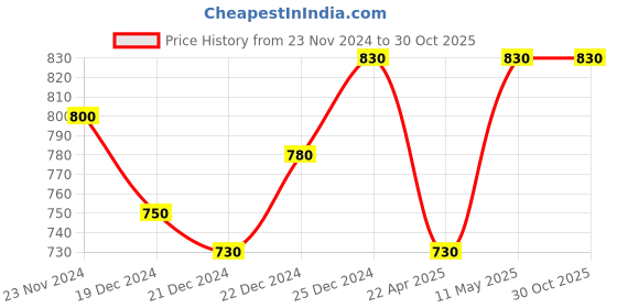 tatacliq.com Pantaloons Junior Peach Striped Full Sleeves Sweater pantaloons junior Price History Graph from 23 Nov 2024 to 30 Oct 2025