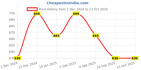 tatacliq.com Pantaloons Junior Peach Sweatshirt pantaloons junior Price History Graph from 1 Dec 2024 to 13 Oct 2025