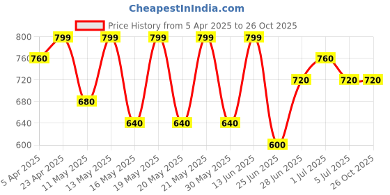 tatacliq.com Pantaloons Junior Pink Acrylic Beanie with Gloves pantaloons junior Price History Graph from 5 Apr 2025 to 26 Oct 2025