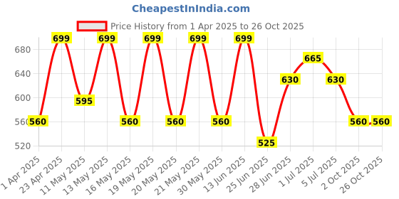 tatacliq.com Pantaloons Junior Pink Acrylic Cap pantaloons junior Price History Graph from 1 Apr 2025 to 26 Oct 2025