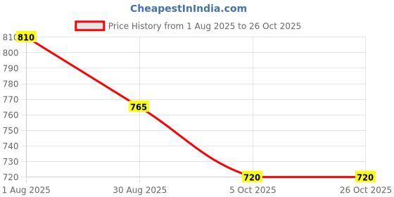 tatacliq.com Pantaloons Junior Pink & Beige Casual Sandals pantaloons junior Price History Graph from 1 Aug 2025 to 26 Oct 2025