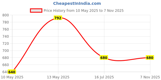 tatacliq.com Pantaloons Junior Pink & Beige Cross Strap Sandals pantaloons junior Price History Graph from 10 May 2025 to 6 Nov 2025