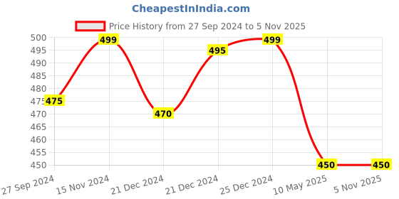 tatacliq.com Pantaloons Junior Pink & Black Printed Leggings pantaloons junior Price History Graph from 27 Sep 2024 to 3 Nov 2025