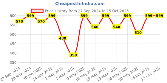 tatacliq.com Pantaloons Junior Pink & Blue Back Strap Clogs pantaloons junior Price History Graph from 27 Sep 2024 to 15 Oct 2025