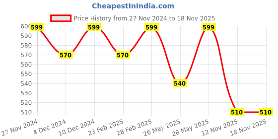 tatacliq.com Pantaloons Junior Pink & Blue Back Strap Clogs pantaloons junior Price History Graph from 27 Nov 2024 to 18 Nov 2025