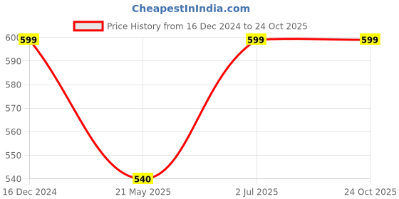 tatacliq.com Pantaloons Junior Pink & Blue Back Strap Clogs pantaloons junior Price History Graph from 16 Dec 2024 to 24 Oct 2025