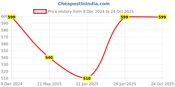 tatacliq.com Pantaloons Junior Pink & Blue Back Strap Clogs pantaloons junior Price History Graph from 9 Dec 2024 to 23 Oct 2025