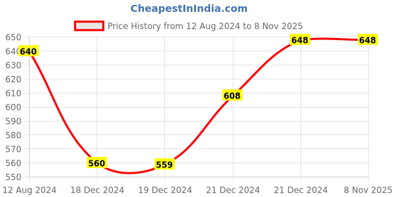 tatacliq.com Pantaloons Junior Pink & Blue Casual Sandals pantaloons junior Price History Graph from 12 Aug 2024 to 7 Nov 2025