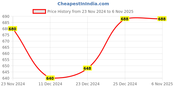 tatacliq.com Pantaloons Junior Pink & Blue Casual Sandals pantaloons junior Price History Graph from 23 Nov 2024 to 4 Nov 2025