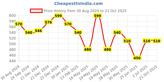 tatacliq.com Pantaloons Junior Pink & Blue Cotton Over Dyed Top pantaloons junior Price History Graph from 30 Aug 2024 to 21 Oct 2025