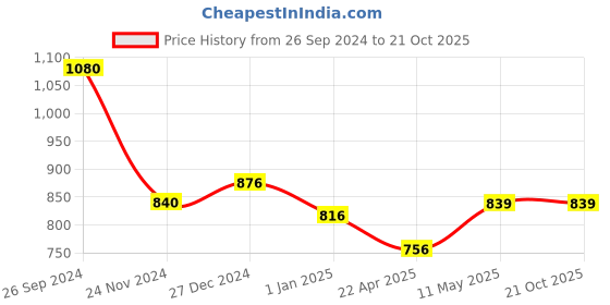 tatacliq.com Pantaloons Junior Pink & Grey Printed Full Sleeves Sweater pantaloons junior Price History Graph from 26 Sep 2024 to 21 Oct 2025