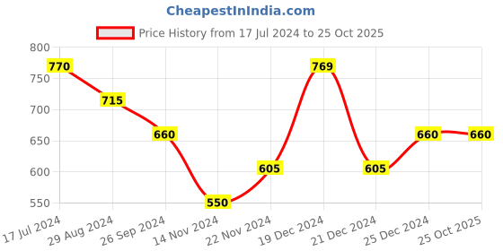 tatacliq.com Pantaloons Junior Pink & Navy Cotton Printed T-Shirt (Pack of 2) pantaloons junior Price History Graph from 17 Jul 2024 to 25 Oct 2025