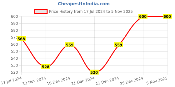 tatacliq.com Pantaloons Junior Pink & Navy Printed Leggings (Pack of 2) pantaloons junior Price History Graph from 17 Jul 2024 to 4 Nov 2025
