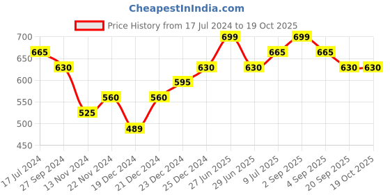 tatacliq.com Pantaloons Junior Pink & Navy Printed Top with Pants pantaloons junior Price History Graph from 17 Jul 2024 to 17 Oct 2025