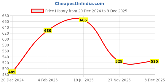tatacliq.com Pantaloons Junior Pink & Navy Printed Top with Pants pantaloons junior Price History Graph from 20 Dec 2024 to 3 Dec 2025