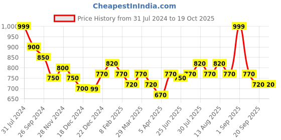 tatacliq.com Pantaloons Junior Pink & Red Cotton Chequered Full Sleeves Shirt pantaloons junior Price History Graph from 31 Jul 2024 to 18 Oct 2025