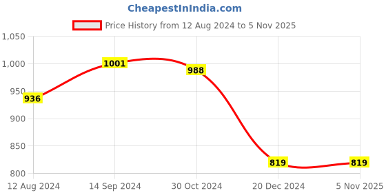 tatacliq.com Pantaloons Junior Pink & White Casual Sneakers pantaloons junior Price History Graph from 12 Aug 2024 to 5 Nov 2025