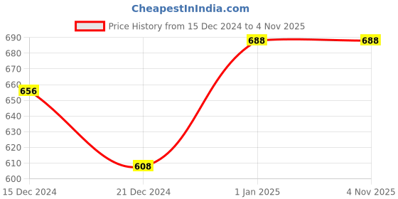 tatacliq.com Pantaloons Junior Pink & White Chequered Dress pantaloons junior Price History Graph from 15 Dec 2024 to 4 Nov 2025