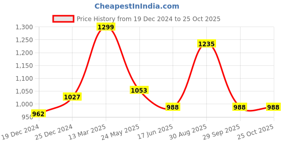 tatacliq.com Pantaloons Junior Pink & White Chequered Full Sleeves Sweatshirt pantaloons junior Price History Graph from 19 Dec 2024 to 25 Oct 2025