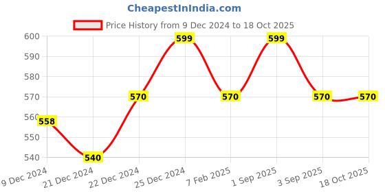 tatacliq.com Pantaloons Junior Pink & White Chequered Top pantaloons junior Price History Graph from 9 Dec 2024 to 18 Oct 2025